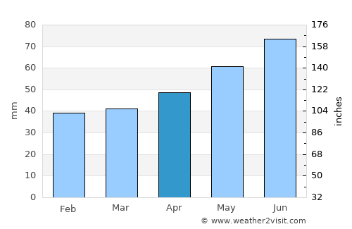 Freiberg average rain in April
