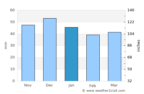 Freiberg average rain in January
