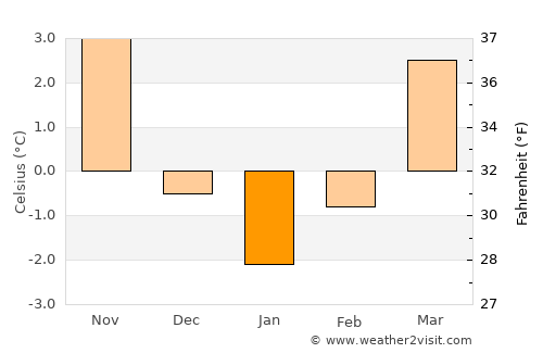 Freiberg average temperature in January