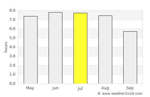Freiberg average rain in July