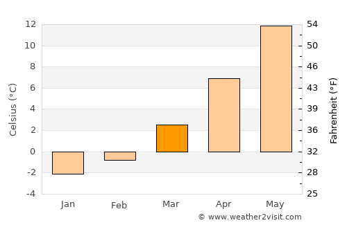 Freiberg average temperature in March