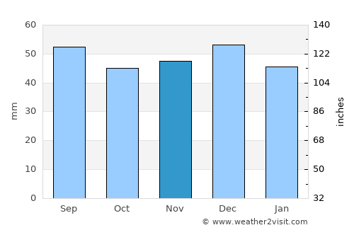 Freiberg average rain in November