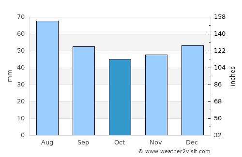Freiberg average rain in October