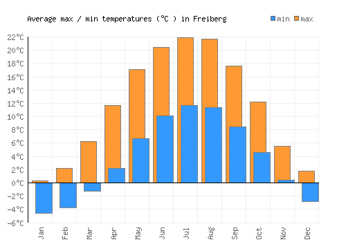 Freiberg average minimum / maximum temperatures (Celsius)