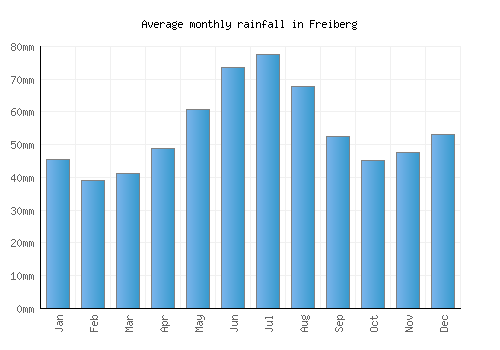 Freiberg monthly rainfall chart (mm)