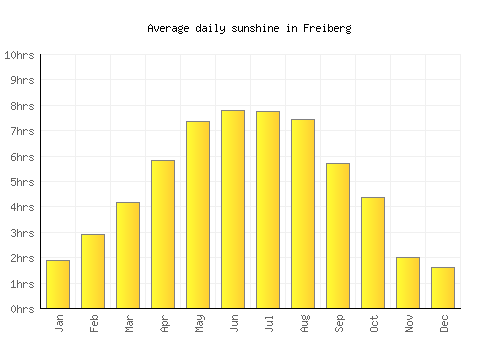 Freiberg average daily sunshine chart