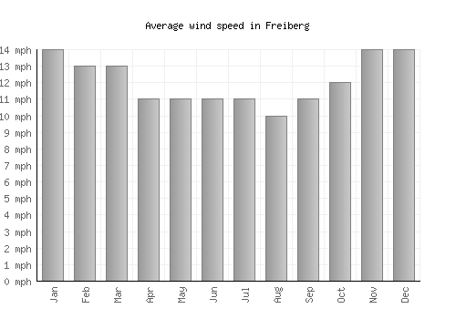 Freiberg average winspeed by month (mph)