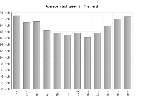 Freiberg average winspeed by month (km/h)