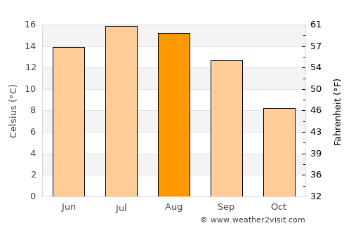 Freiburg average temperature in August