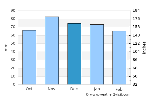 Freiburg average rain in December