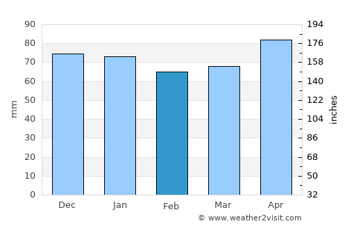 Freiburg average rain in February