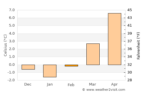 Freiburg average temperature in February