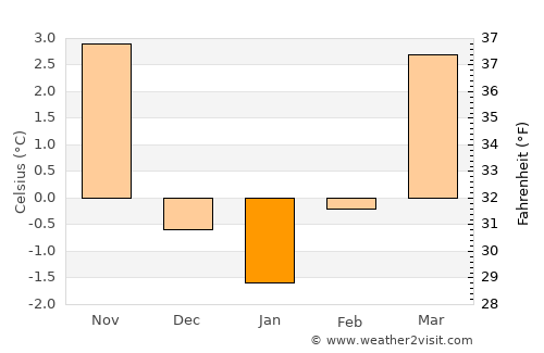 Freiburg average temperature in January