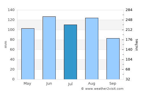 Freiburg average rain in July