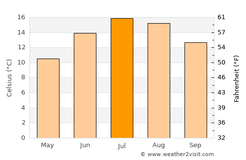 Freiburg average temperature in July