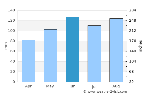 Freiburg average rain in June