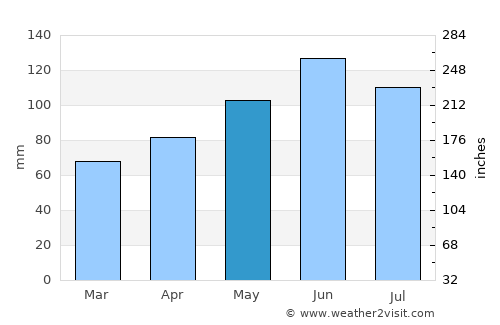 Freiburg average rain in May