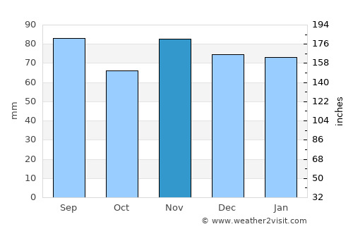 Freiburg average rain in November
