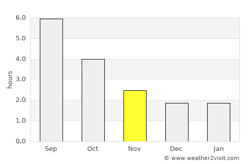 Freiburg average rain in November