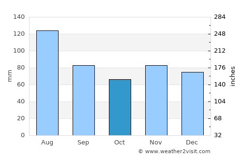 Freiburg average rain in October