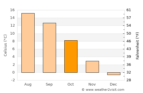 Freiburg average temperature in October