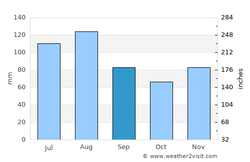 Freiburg average rain in September