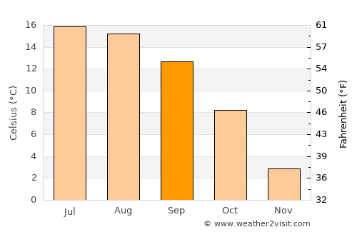 Freiburg average temperature in September