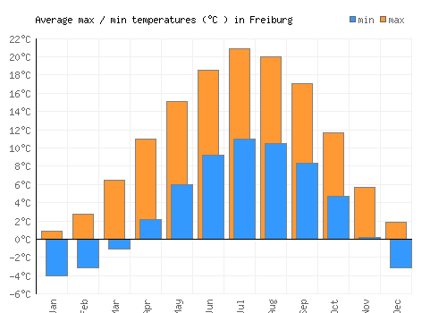 Freiburg average minimum / maximum temperatures (Celsius)