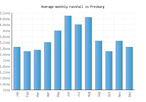 Freiburg monthly rainfall chart (inches)