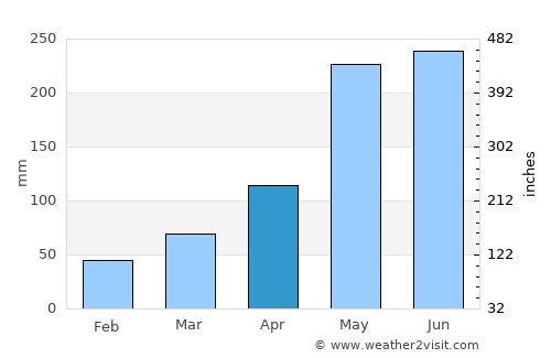 Freire average rain in April