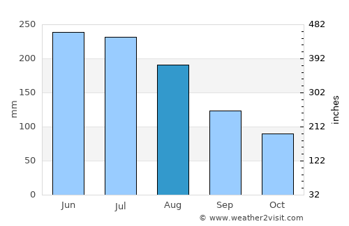 Freire average rain in August