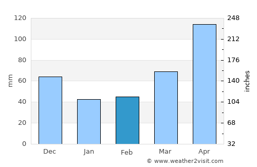 Freire average rain in February