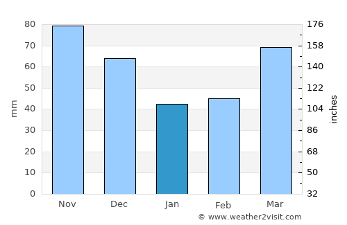 Freire average rain in January