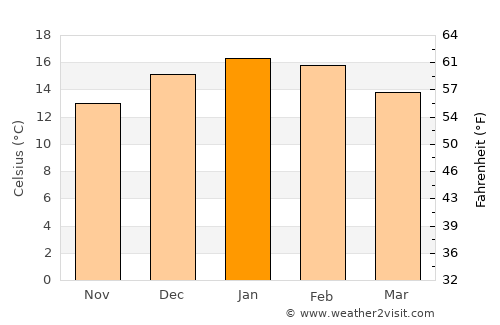 Freire average temperature in January