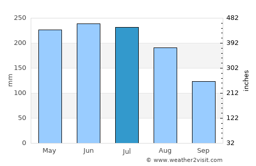 Freire average rain in July