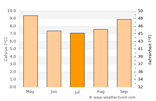 Freire average temperature in July