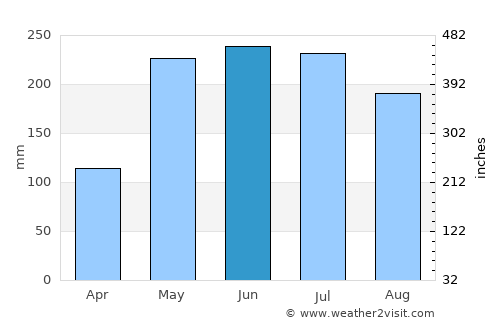 Freire average rain in June