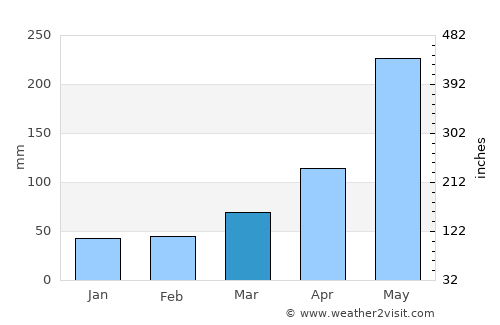 Freire average rain in March