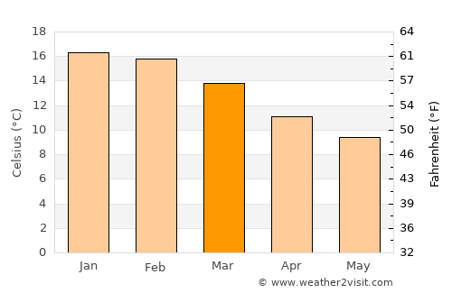 Freire average temperature in March