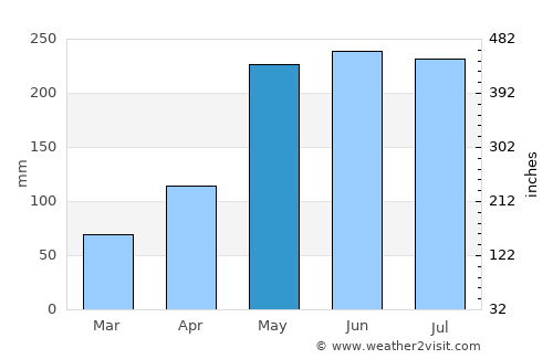 Freire average rain in May
