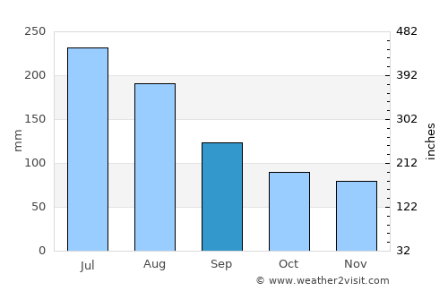 Freire average rain in September