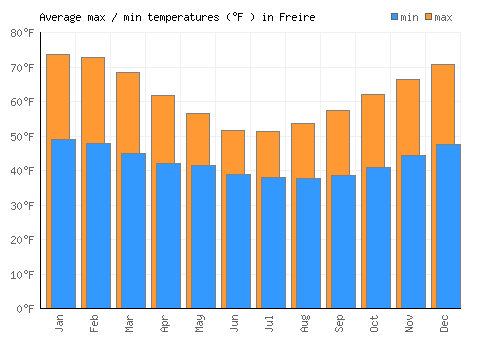 Freire average minimum / maximum temperatures (Fahrenheit)