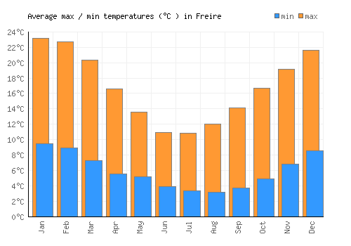Freire average minimum / maximum temperatures (Celsius)