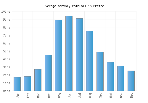 Freire monthly rainfall chart (inches)