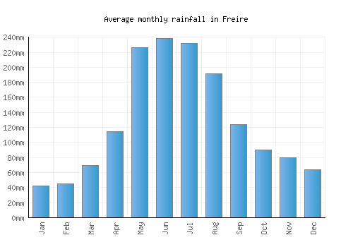 Freire monthly rainfall chart (mm)