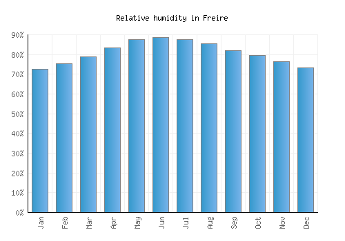Freire relative humidity averages