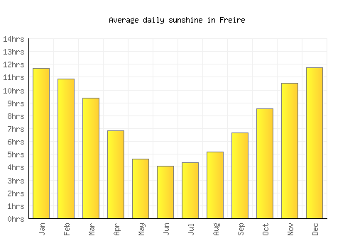 Freire average daily sunshine chart