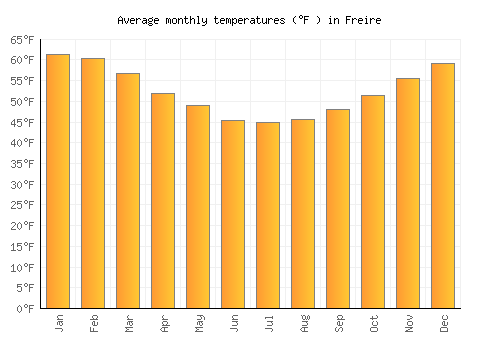 Freire average temperature chart (Fahrenheit)