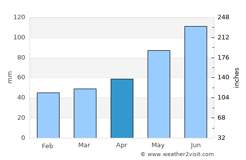 Freising average rain in April