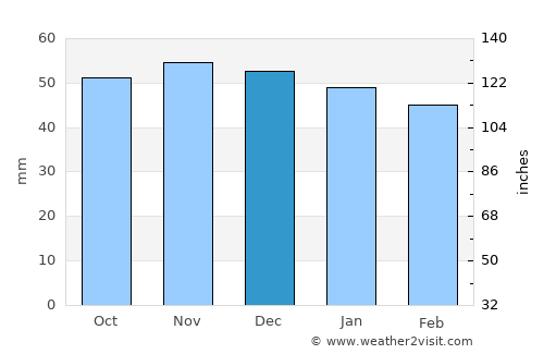 Freising average rain in December